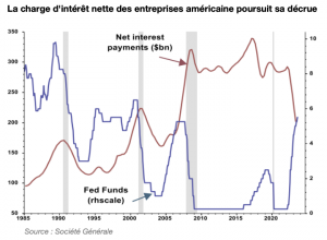 Politique monétaire et croissance aux Etats-Unis : un problème de « transmission » ?