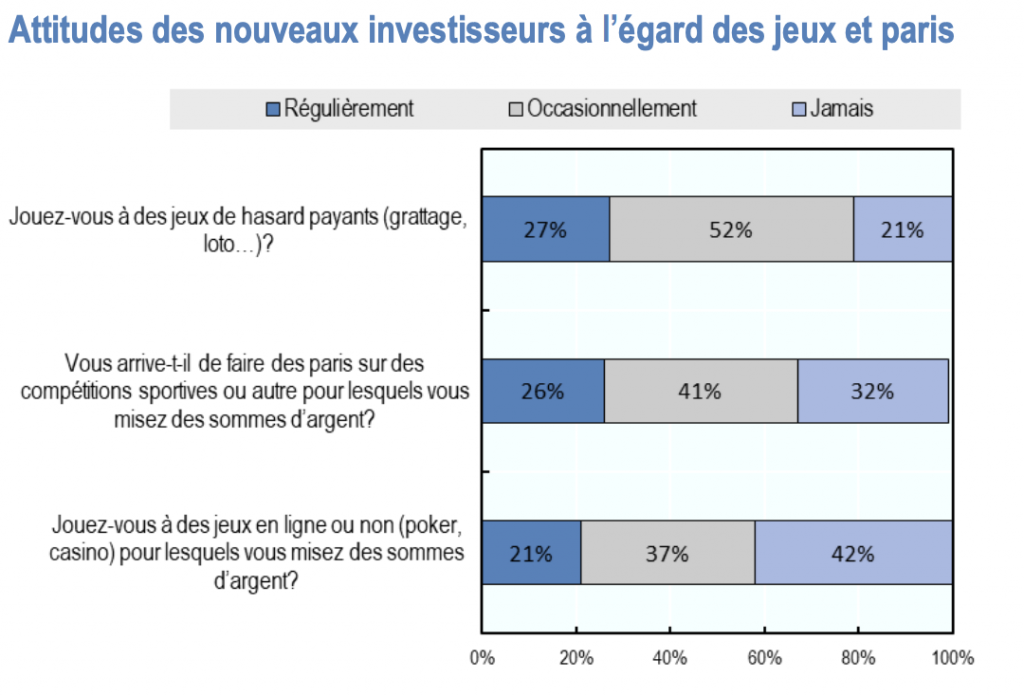 Investissement : la gamification augmente la prise de risque