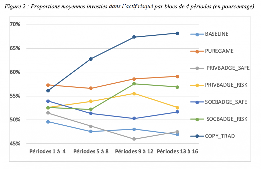 Investissement : la gamification augmente la prise de risque