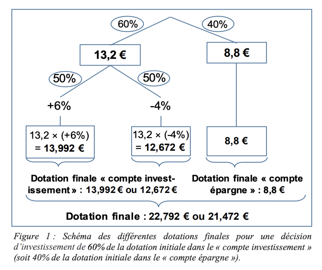 Investissement : la gamification augmente la prise de risque