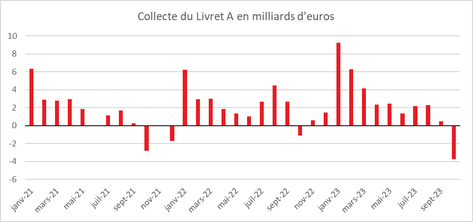 Octobre 2023 : le mois maudit du Livret A