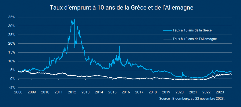 Obligataire : la Grèce revient en catégorie « Investment Grade »