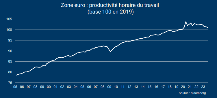 Zone euro : que se passe-t-il au niveau de la productivité ?