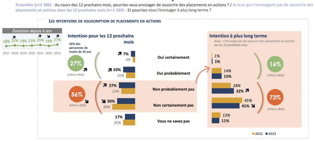 Investir en actions : vers de nouveaux sommets en 2024 ?