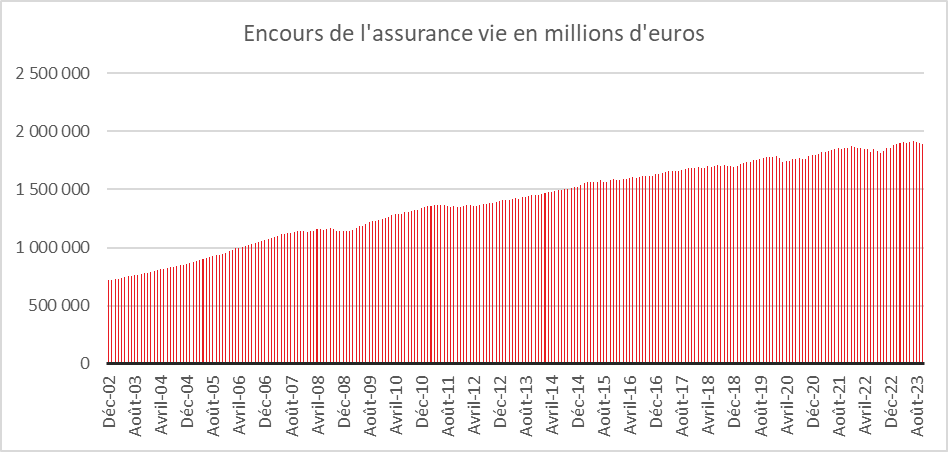 Octobre 2023 : l'assurance vie en mode reconquête