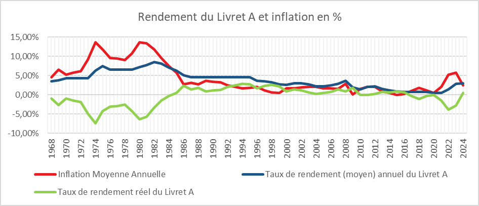 Novembre 2023 : livrets d'épargne, aavantage au LEP