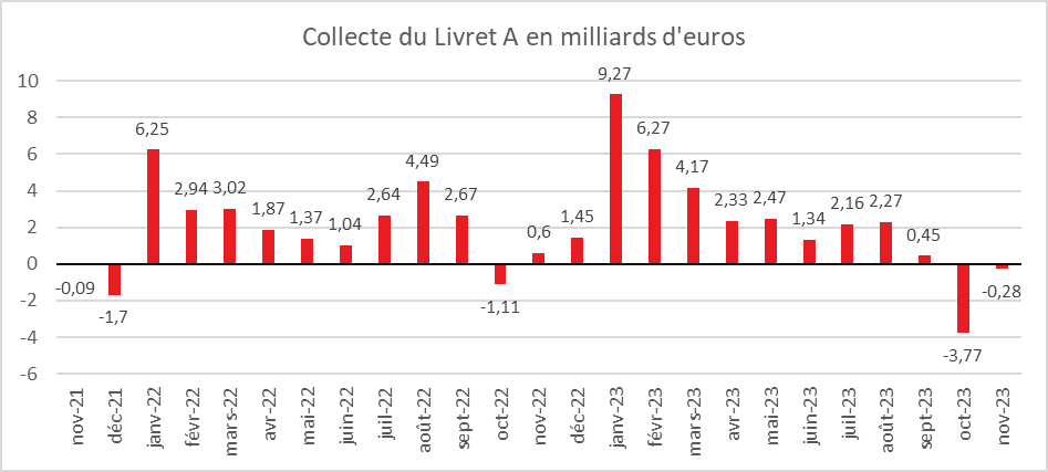 Novembre 2023 : livrets d'épargne, aavantage au LEP