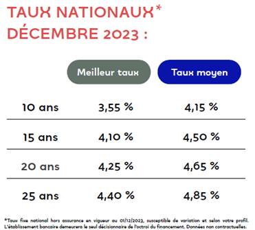 Crédit immobilier : seules des décisions plus radicales pourraient redynamiser la distribution de prêts