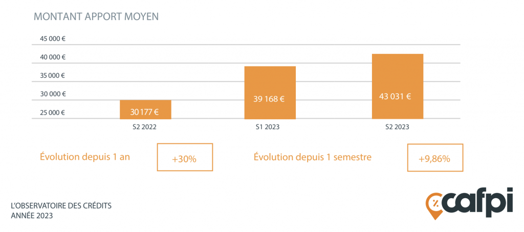 Crédit immobilier : l'apport moyen des investisseurs locatifs augmente de +30 % en un an