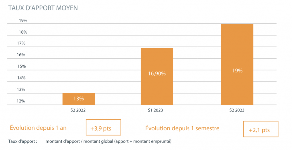 Crédit immobilier : l'apport moyen des investisseurs locatifs augmente de +30 % en un an