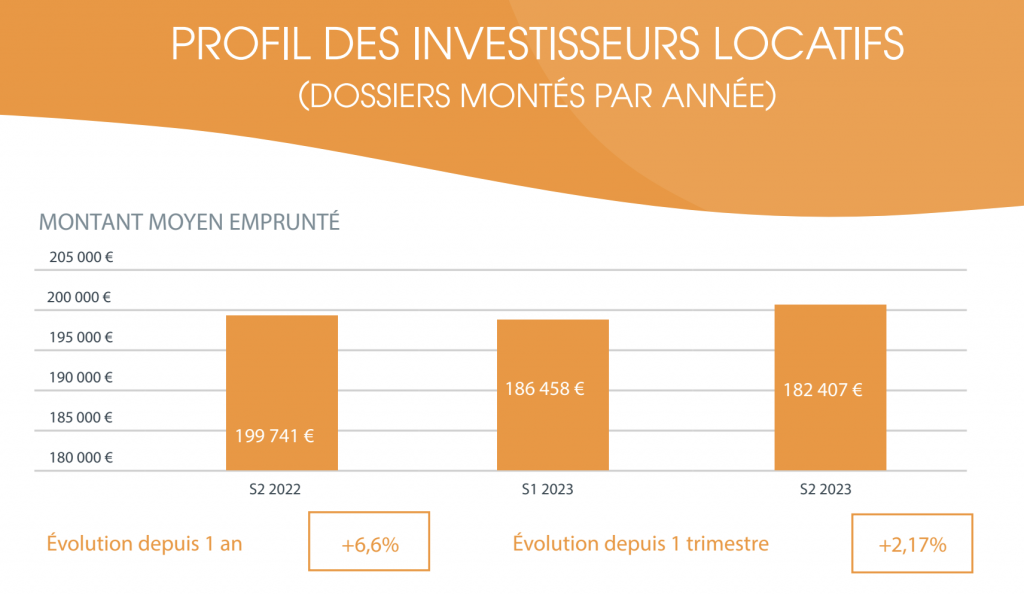 Crédit immobilier : l'apport moyen des investisseurs locatifs augmente de +30 % en un an