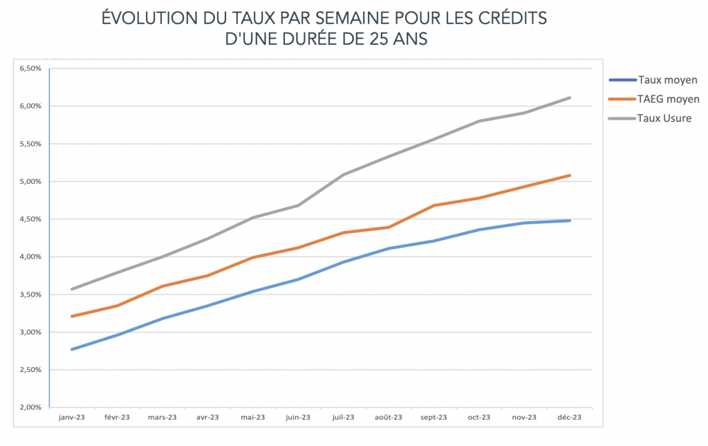 Crédit immobilier : l'apport moyen des investisseurs locatifs augmente de +30 % en un an