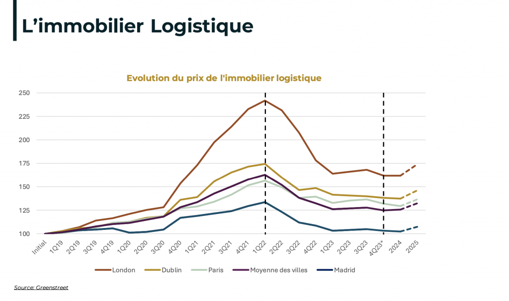 MNK Partners : où investir dans l'immobilier européen en 2024 ?