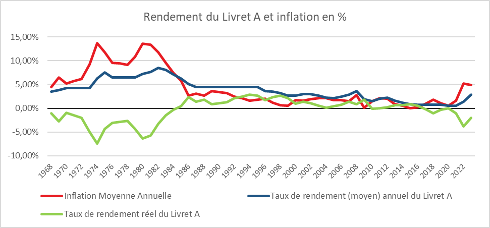 Janvier 2024 : année en or du Livret A et du Livret d’Épargne Populaire