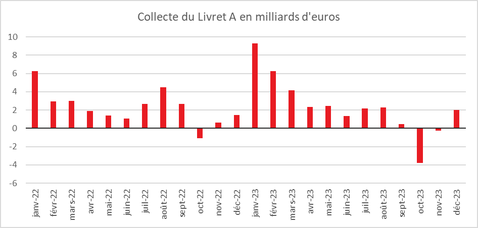 Janvier 2024 : année en or du Livret A et du Livret d’Épargne Populaire