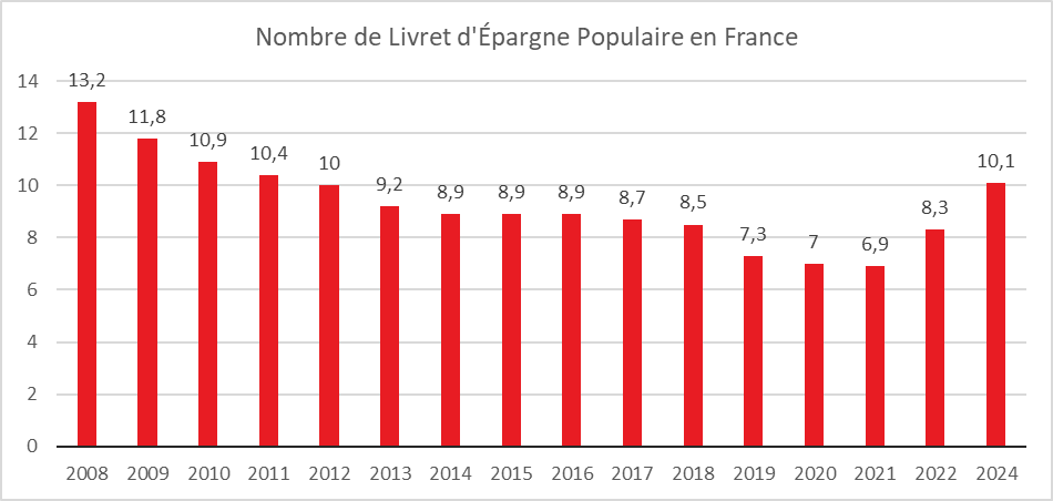 Janvier 2024 : année en or du Livret A et du Livret d’Épargne Populaire