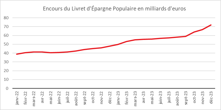 Janvier 2024 : année en or du Livret A et du Livret d’Épargne Populaire