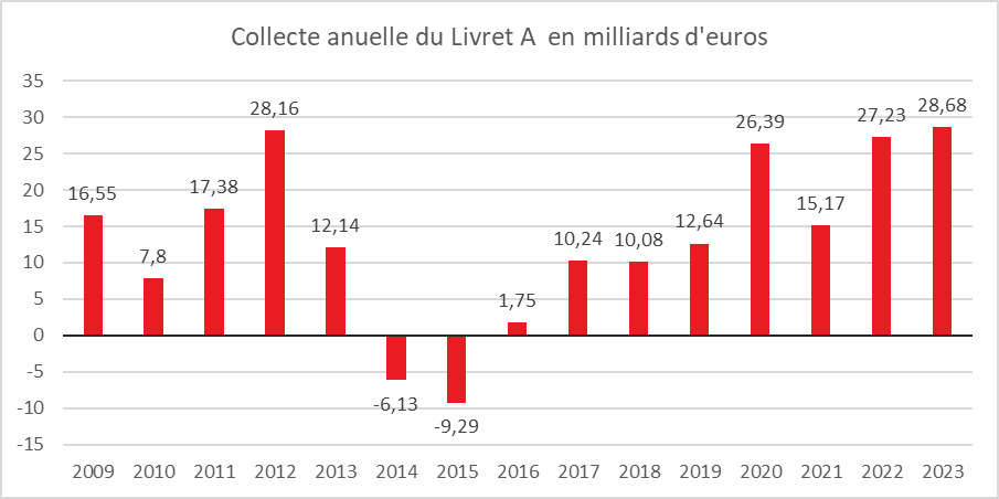 Janvier 2024 : année en or du Livret A et du Livret d’Épargne Populaire