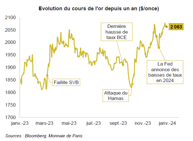 Thomas Romain - Bitpanda : « l’or garde un cap assez stable sur le long terme même avec les variations de taux »