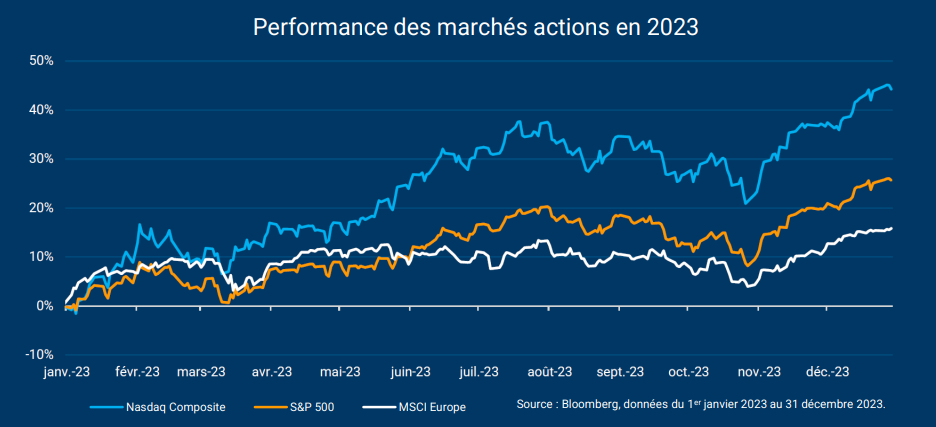 Bilan des marchés actions : 2023, une année riche en surprises