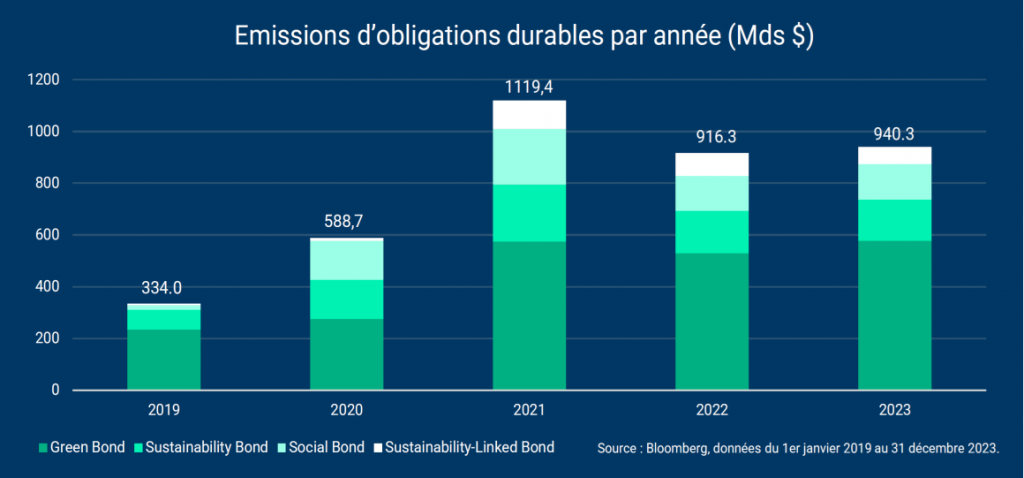 Financement durable : les volumes d’émissions en légère progression en 2023