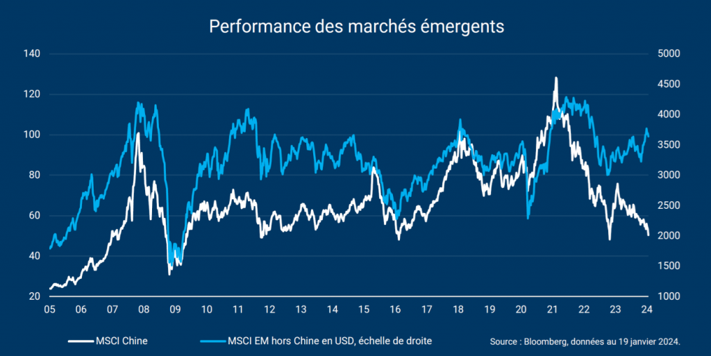 Marchés émergents : vers la fin de la dépendance à la Chine ?