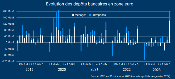 Banques : forte hausse des dépôts en décembre