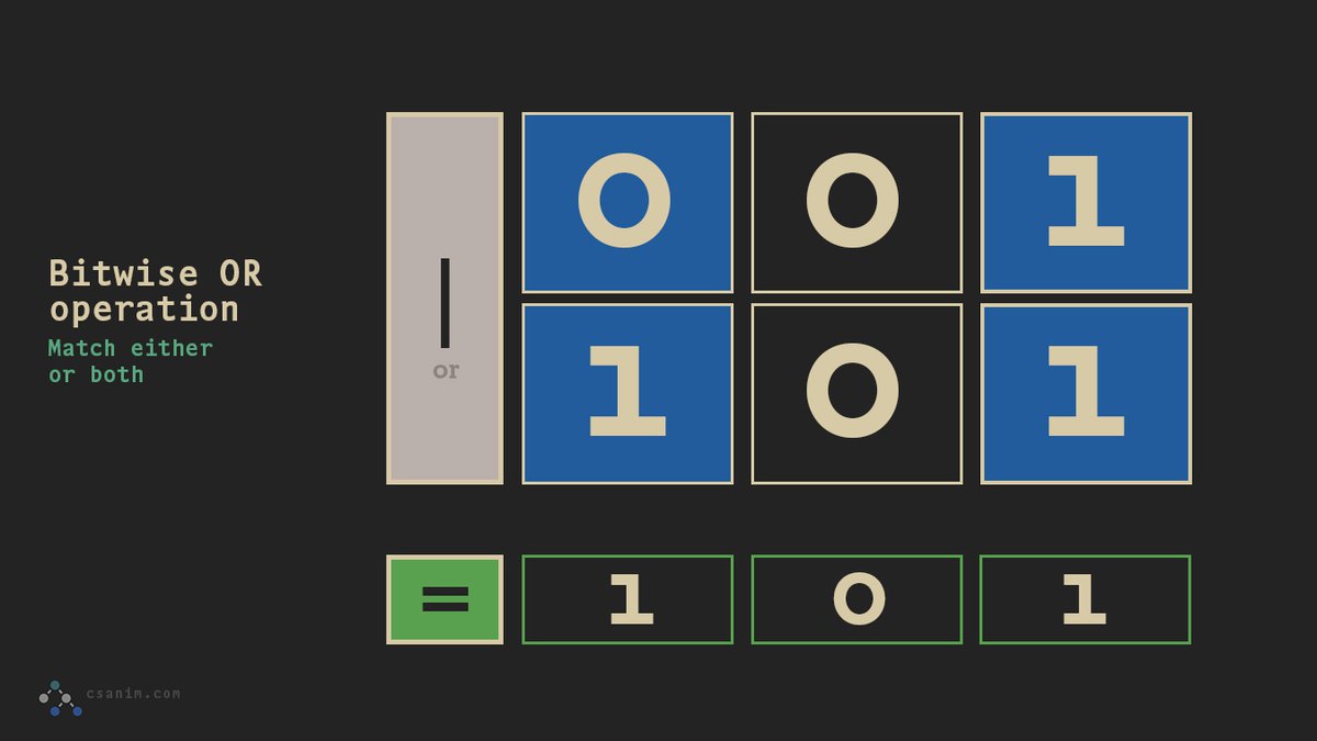 Intro to Binary Numbers & Bitwise Operations - Ultimate Visual Guide