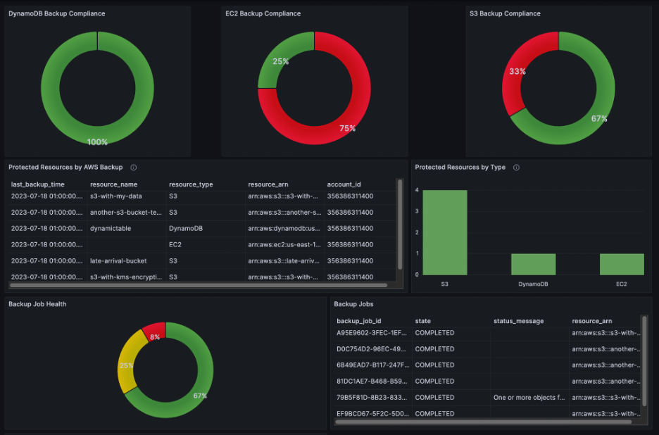 AWS Data Resilience