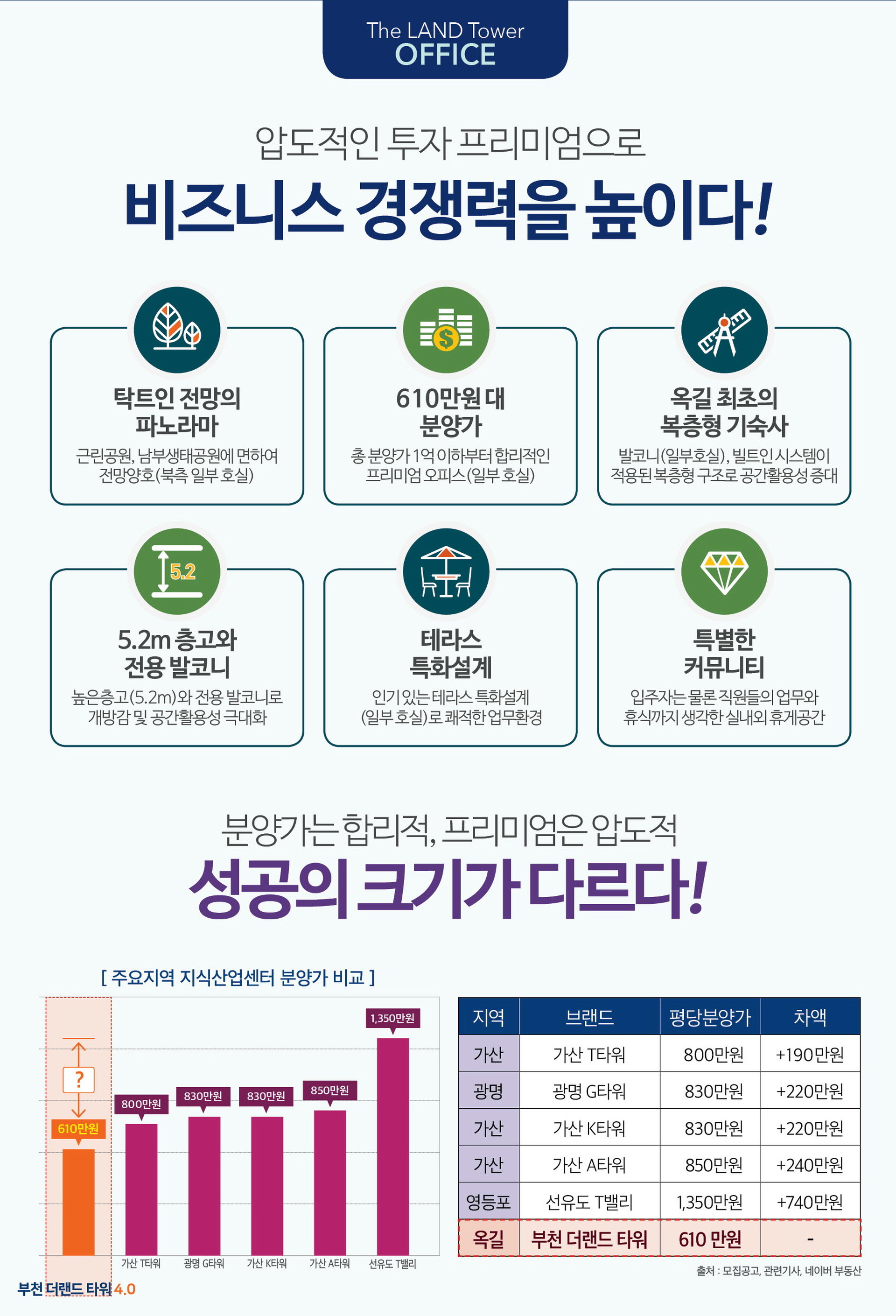 부천 옥길 더랜드타워 프리미엄 설명