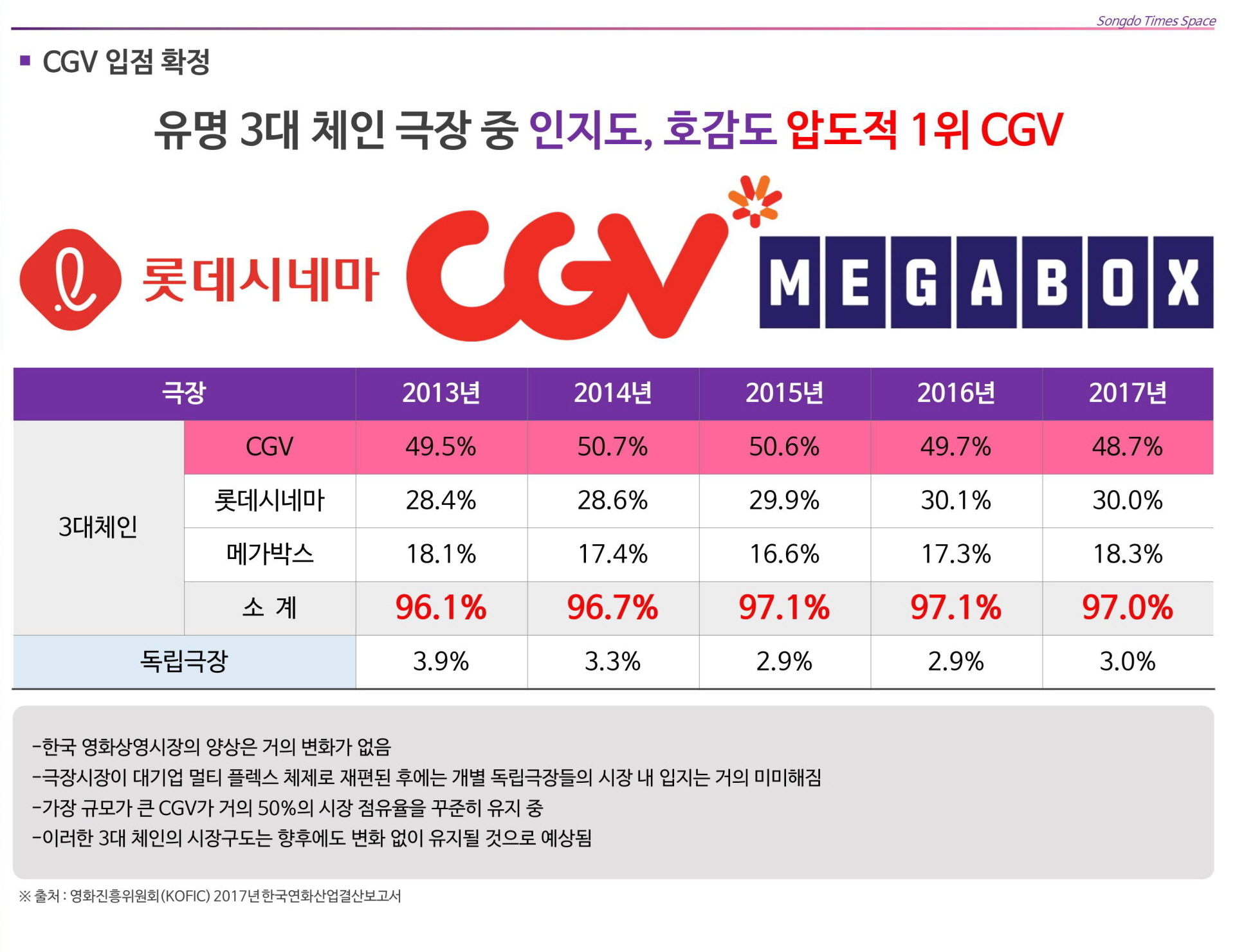 송도 타임스페이스 CGV입점