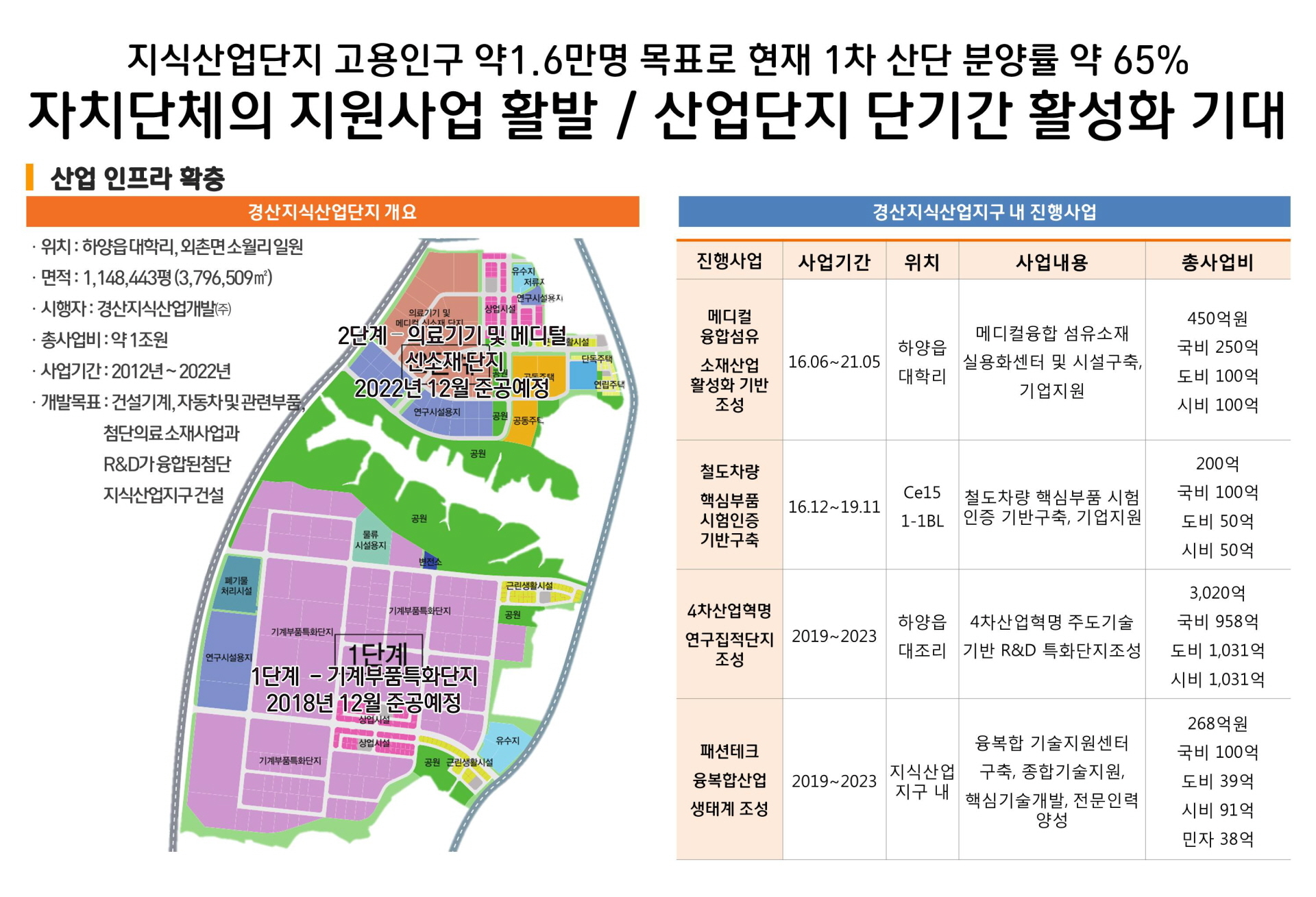 경산 호반베르디움 산업인프라