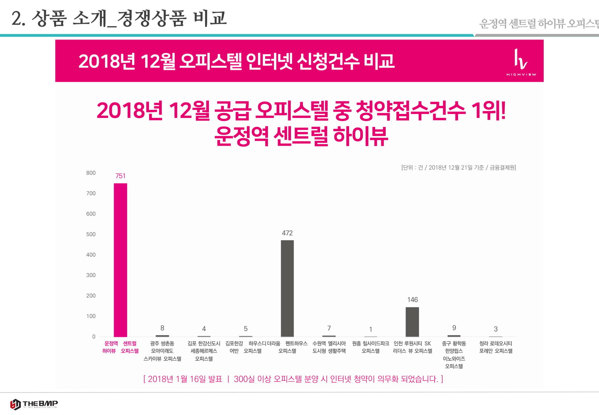 운정역 센트럴하이뷰 프리미엄 설명