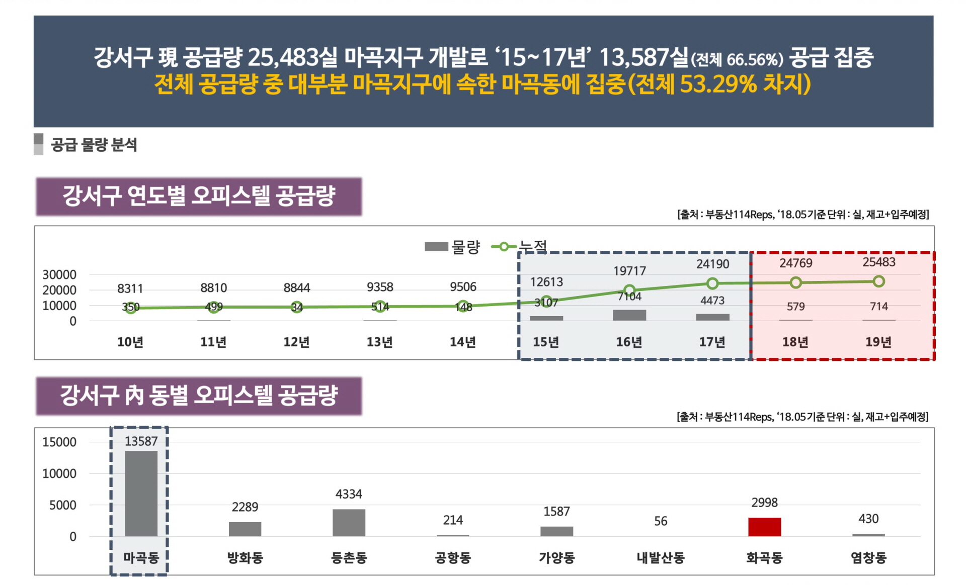 우장산 아덴하임 오피스텔 공급량