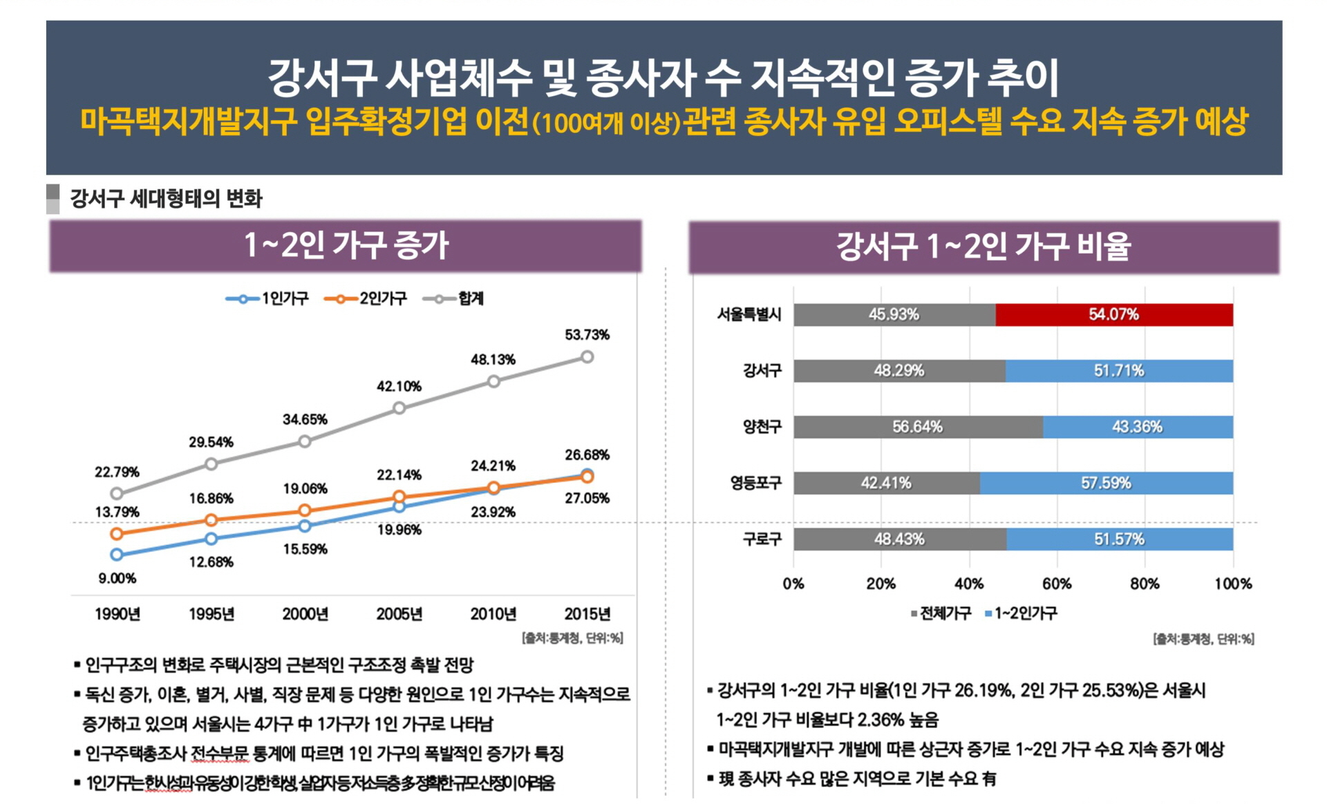 우장산 아덴하임 종사자 유입 오피스텔 수요 지속 증가