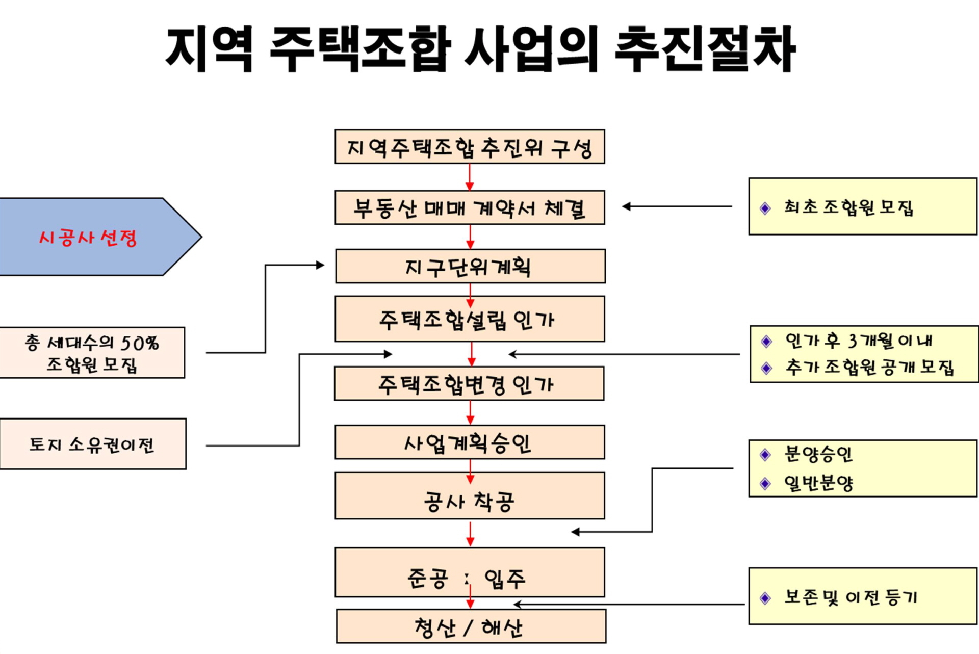 강릉 양우내안애 추진절차