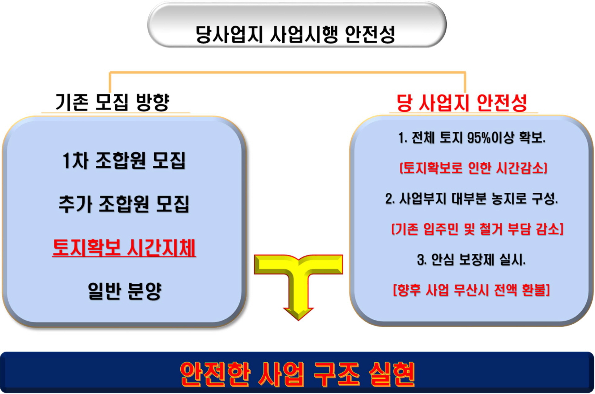 강릉 회산동 양우내안애 사업지 사업시행 안전성