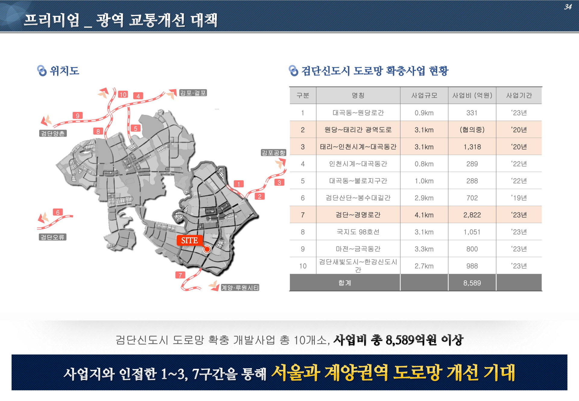 검단신도시 주변 도로망 확충사업 현황