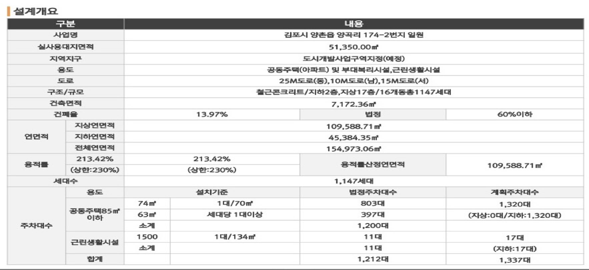 김포 코오롱하늘채 사업개요1