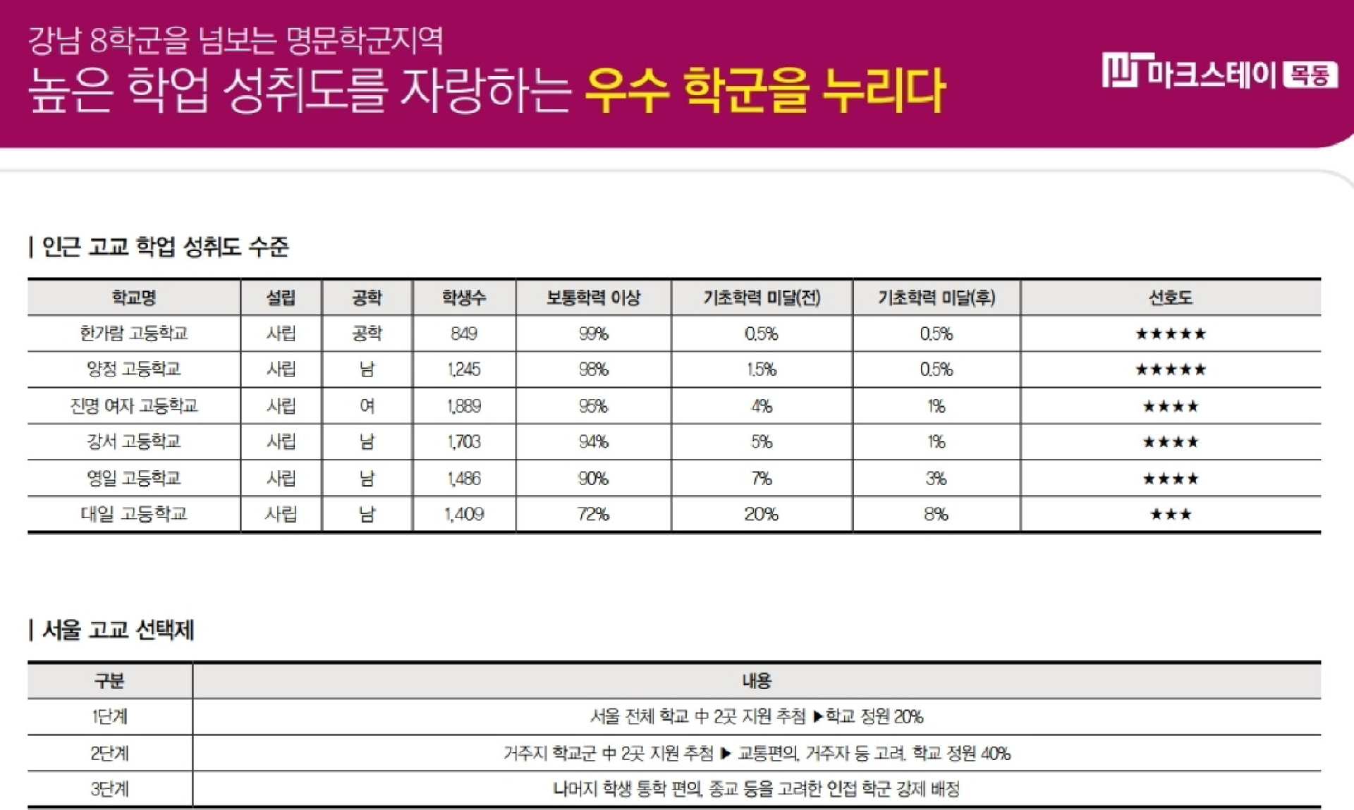 마크스테이 목동 사업개요2