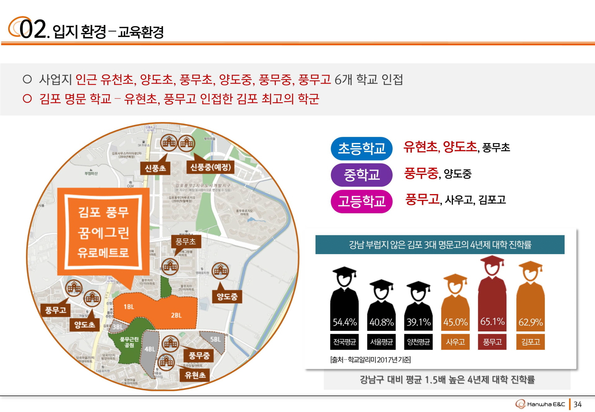 김포 풍무 꿈에그린 교육