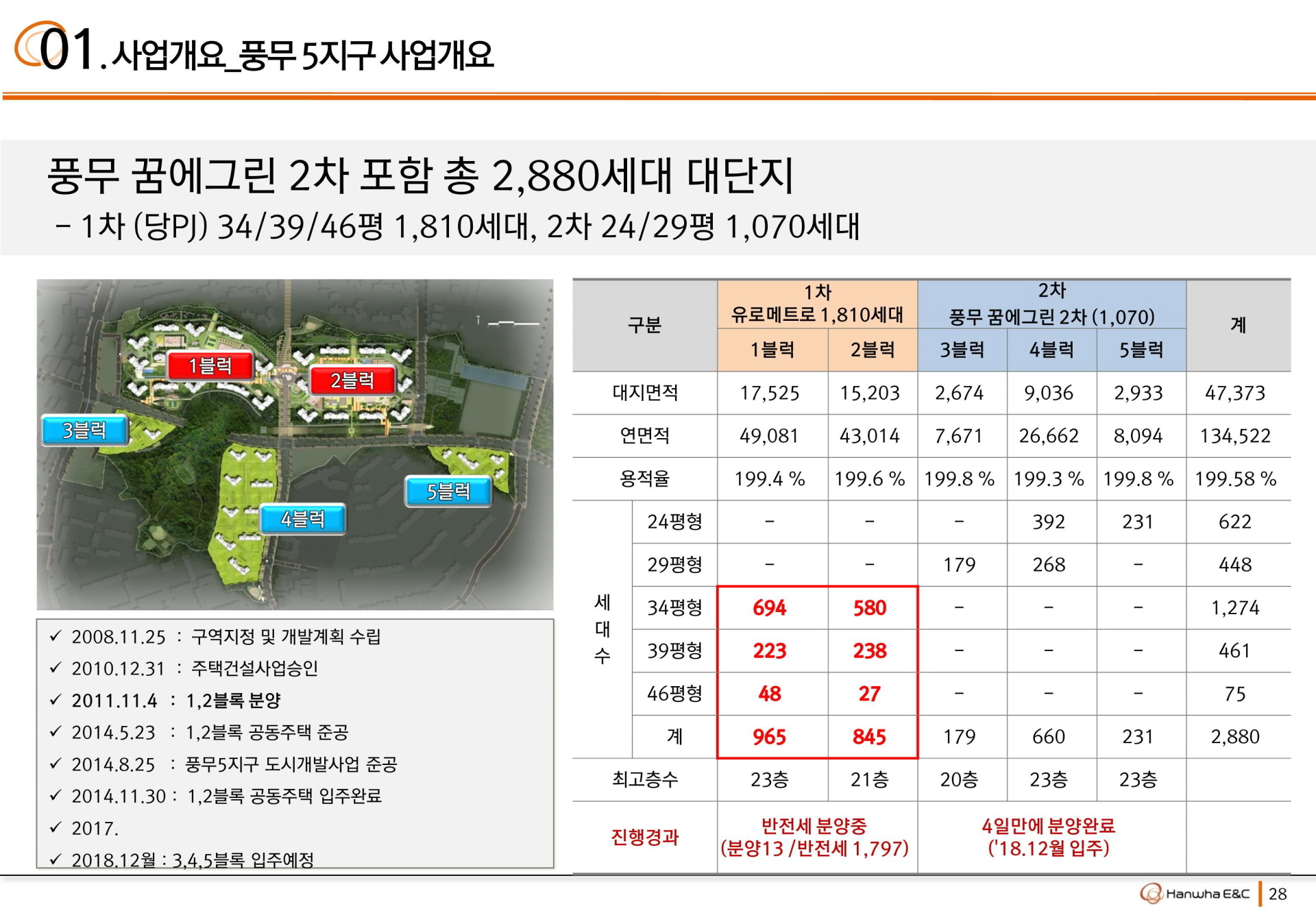 김포 풍무 꿈에그린 사업개요