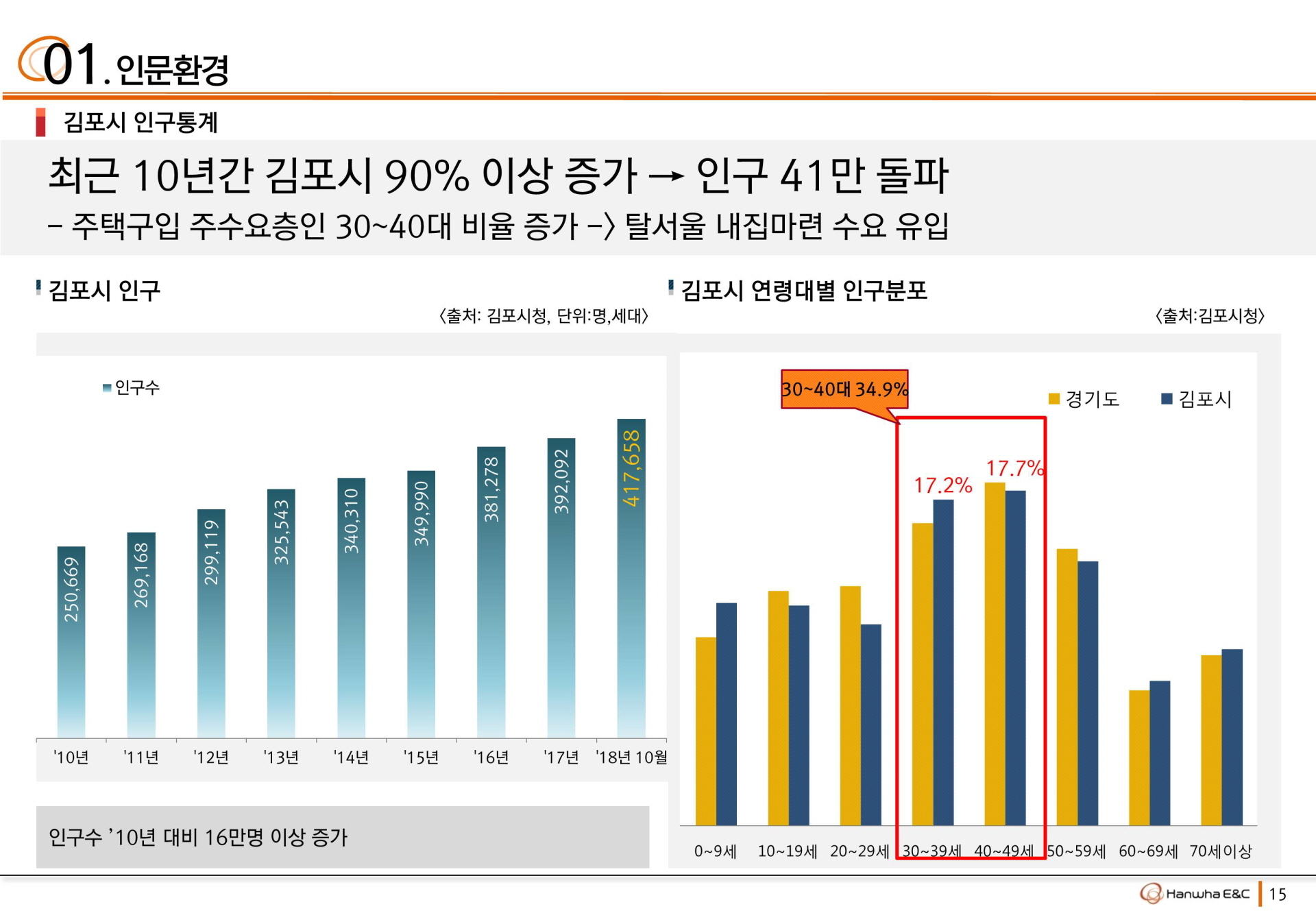 김포 풍무 꿈에그린 통계