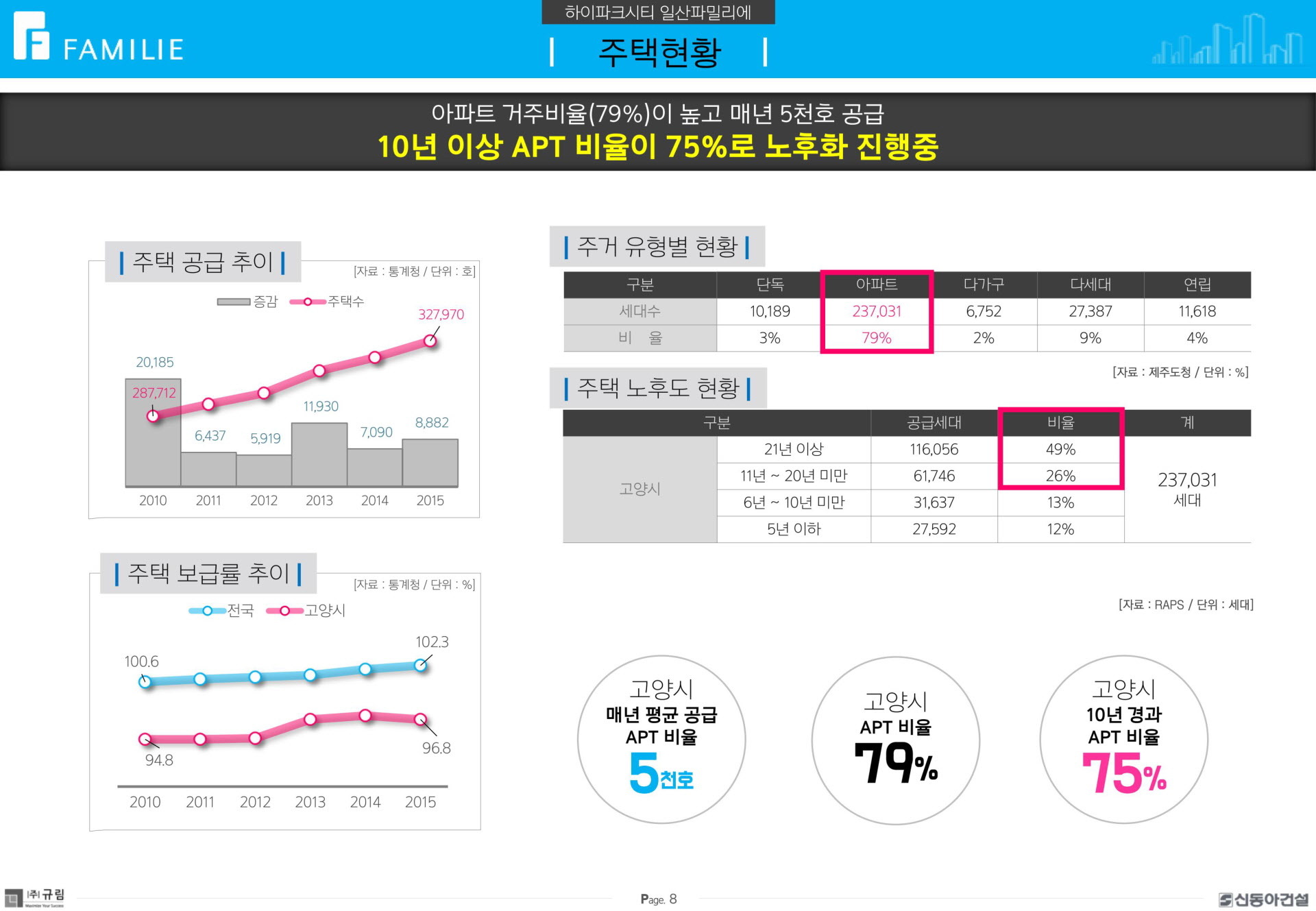 일산 덕이동 신동아파밀리에 프리미엄 키워드