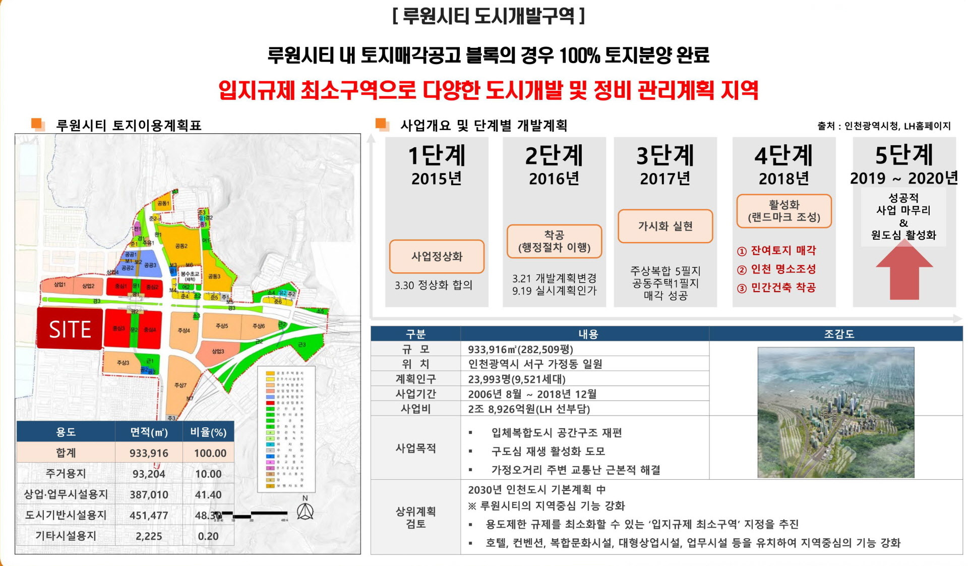 루원시티SK리더스뷰 오피스텔 프리미엄 요약