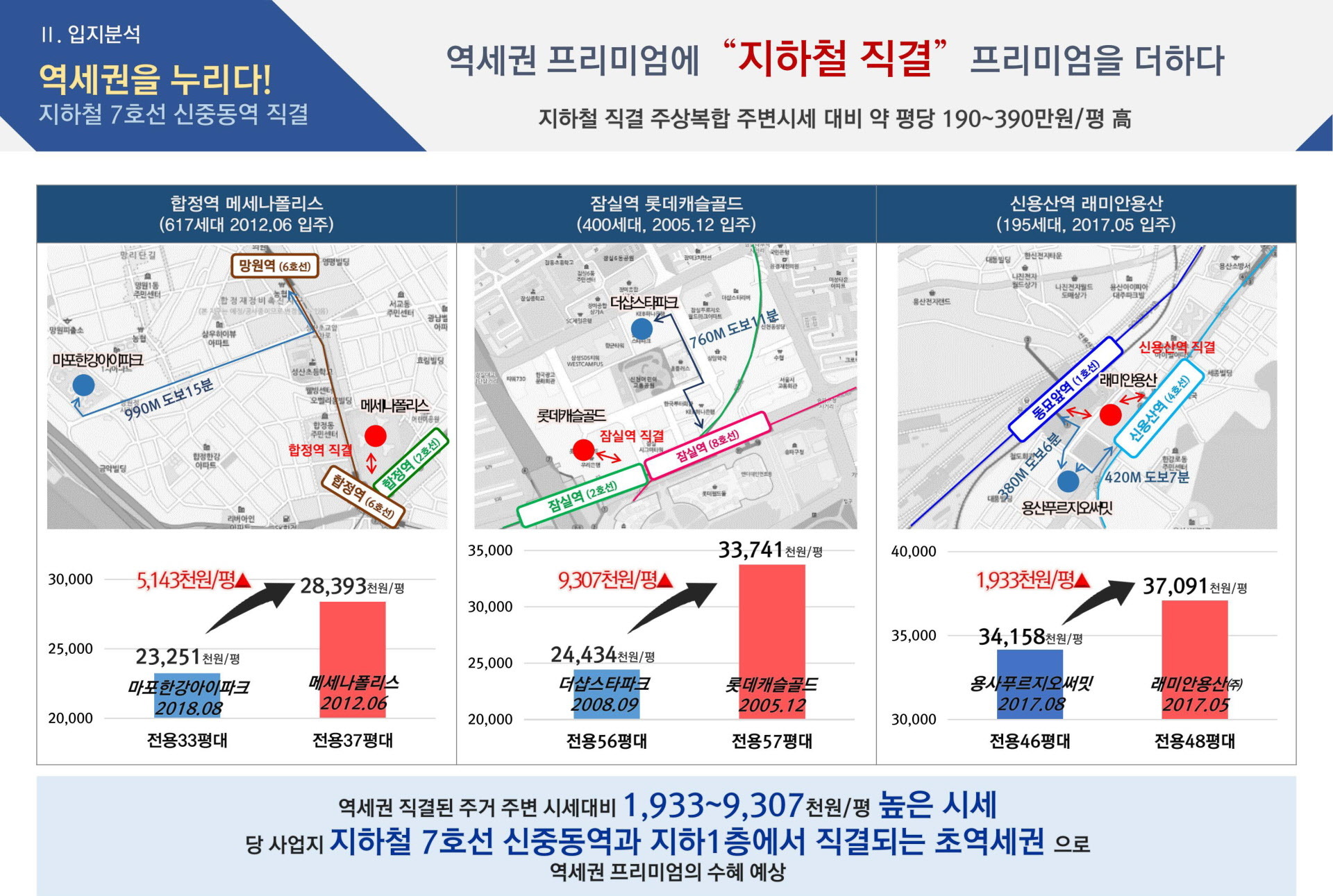 신중동역 푸르지오시티 프리미엄 요약