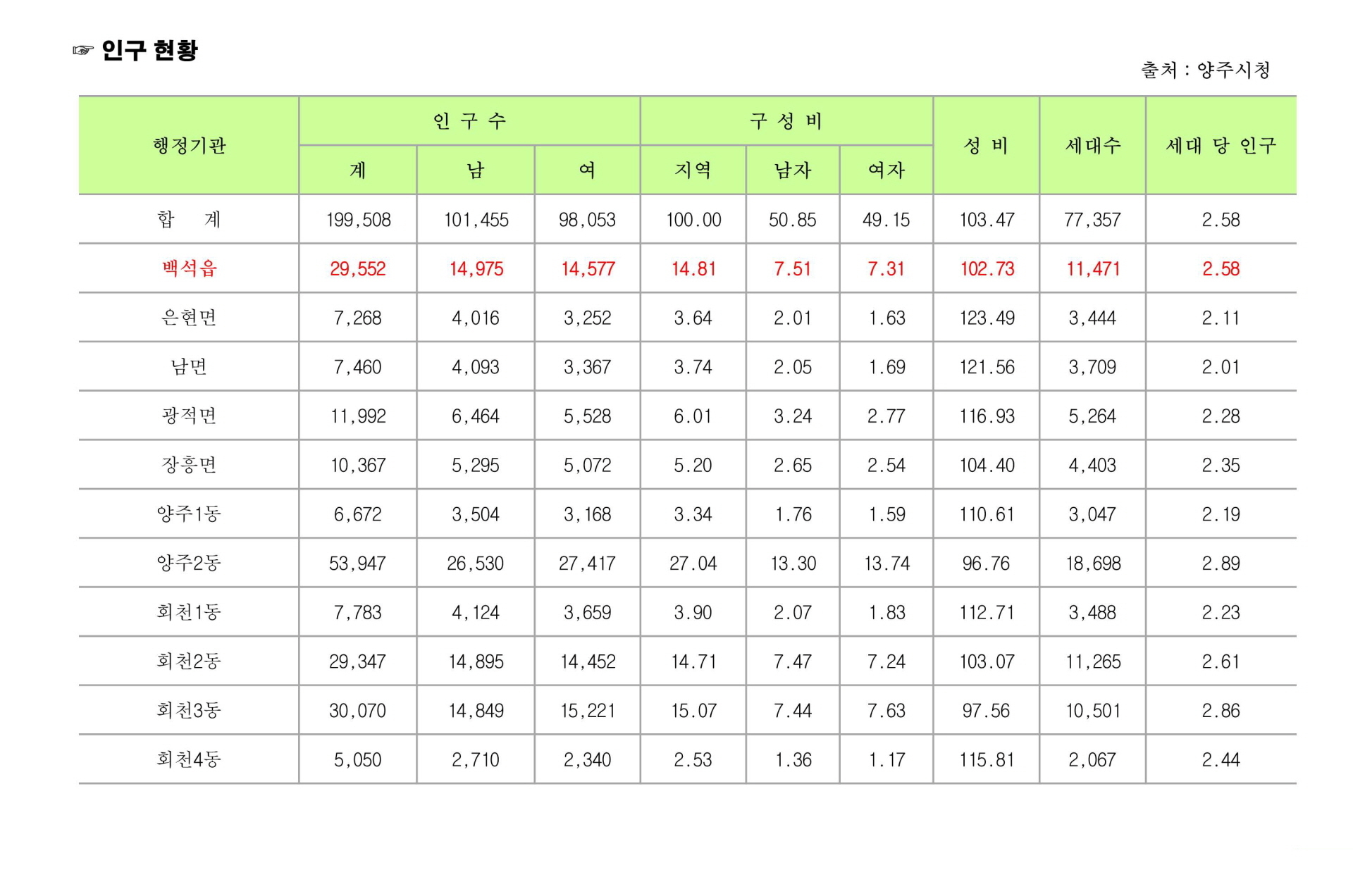 양주 서해그랑블 대우이안 인구현황