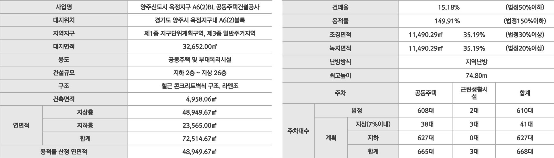 양주 옥정 모아미래도 파크뷰 사업개요 안내