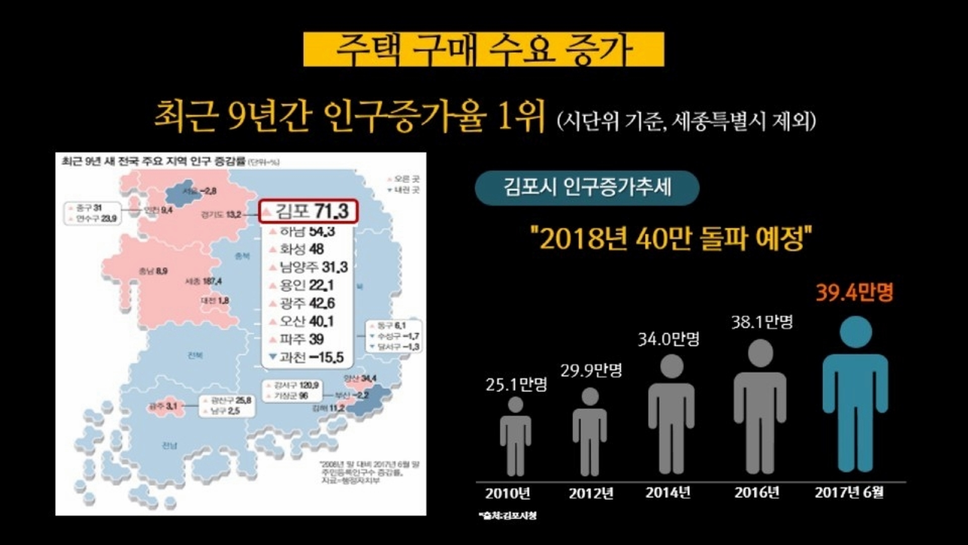 주택구매수요 증가