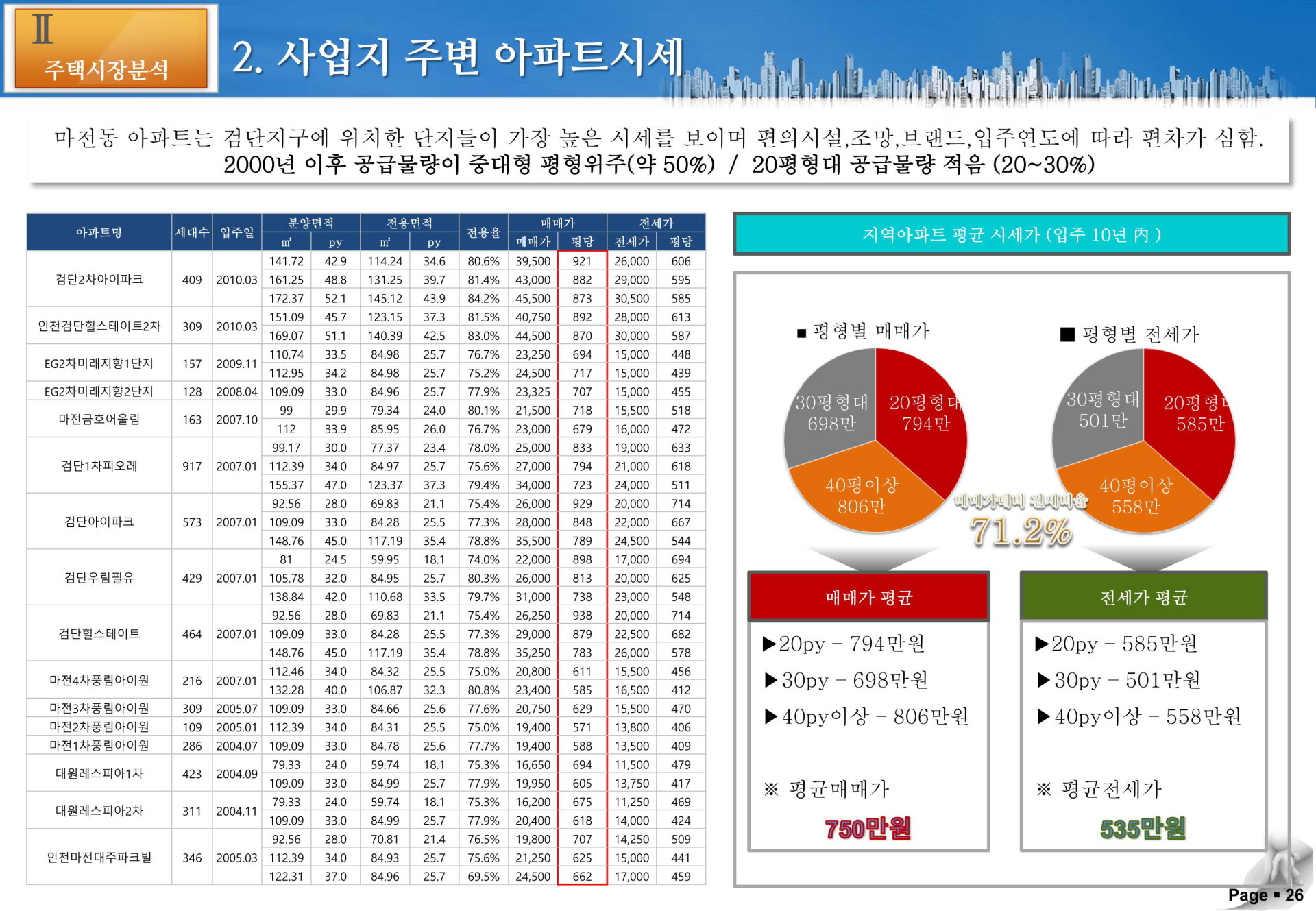 사업지 주변 아파트 시세